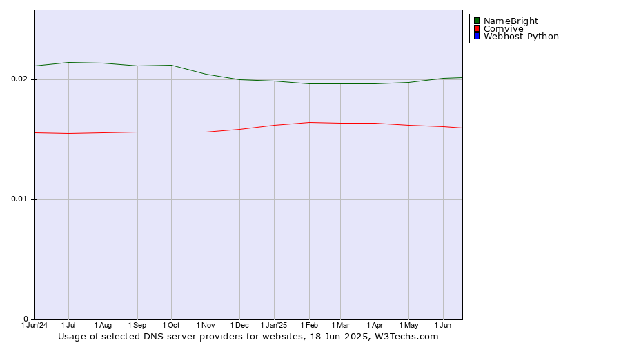 Historical trends in the usage of NameBright vs. Comvive vs. Webhost Python