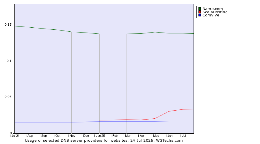 Historical trends in the usage of Name.com vs. ScalaHosting vs. Comvive
