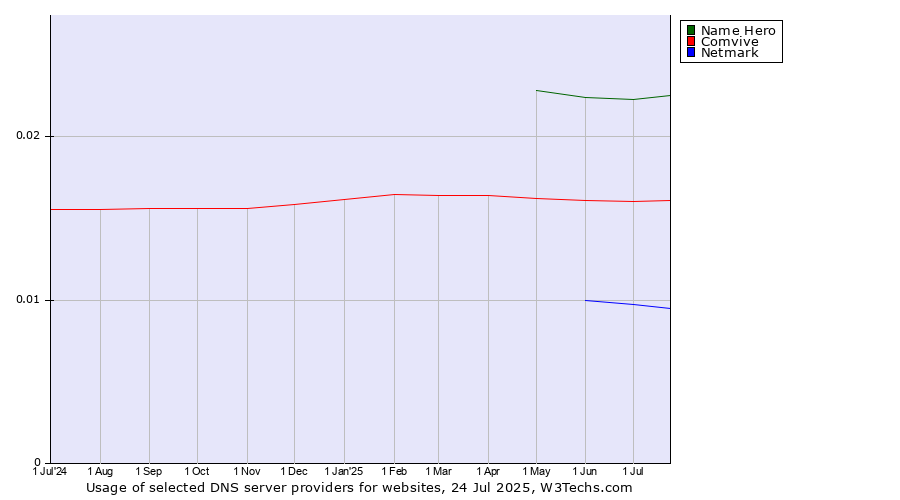 Historical trends in the usage of Name Hero vs. Comvive vs. Netmark