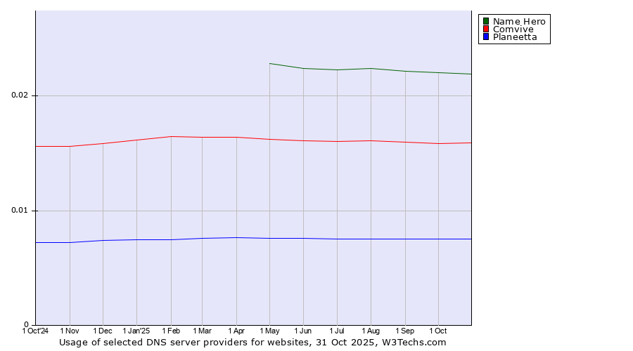 Historical trends in the usage of Name Hero vs. Comvive vs. Planeetta