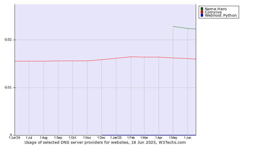 Historical trends in the usage of Name Hero vs. Comvive vs. Webhost Python