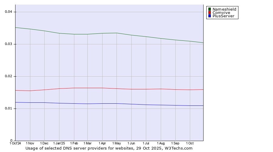 Historical trends in the usage of Nameshield vs. Comvive vs. PlusServer