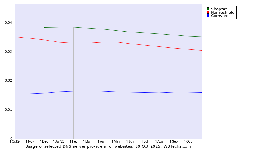Historical trends in the usage of Shoptet vs. Nameshield vs. Comvive