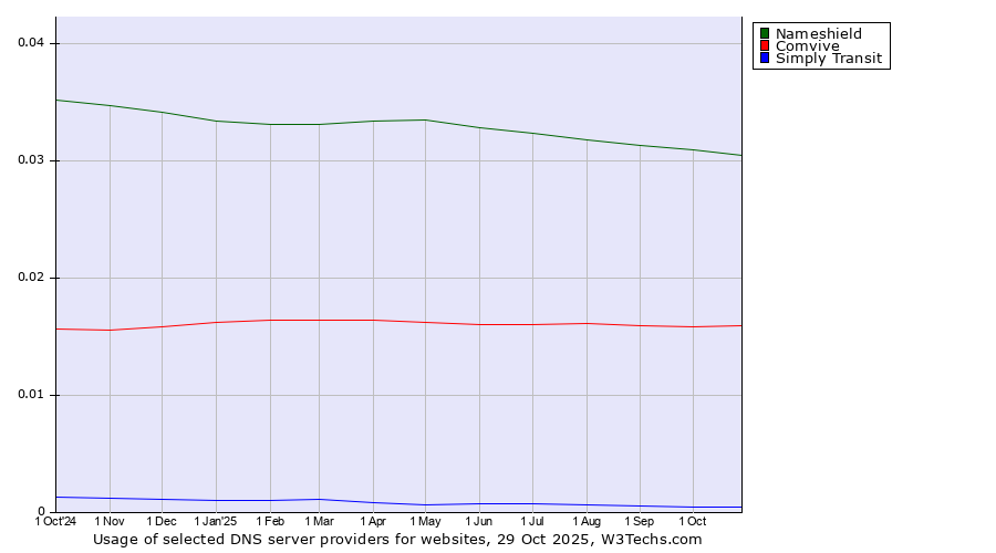 Historical trends in the usage of Nameshield vs. Comvive vs. Simply Transit