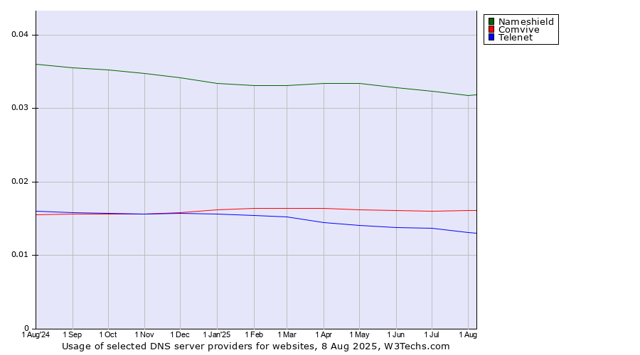 Historical trends in the usage of Nameshield vs. Comvive vs. Telenet