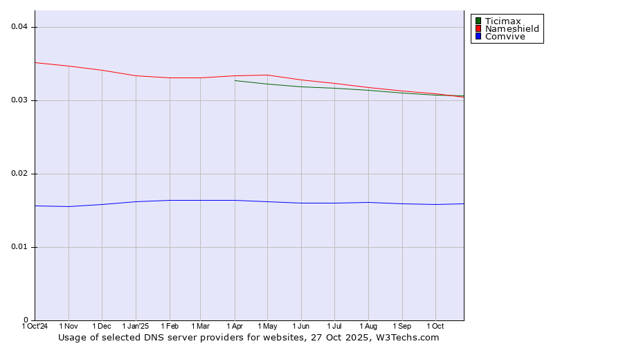Historical trends in the usage of Ticimax vs. Nameshield vs. Comvive