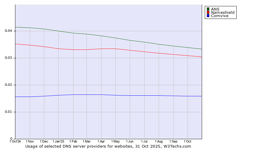 Historical trends in the usage of ANS vs. Nameshield vs. Comvive
