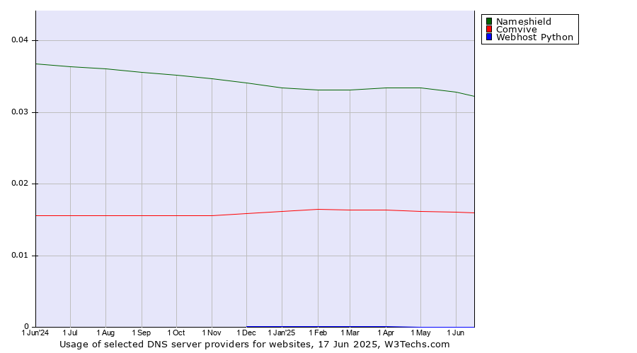 Historical trends in the usage of Nameshield vs. Comvive vs. Webhost Python
