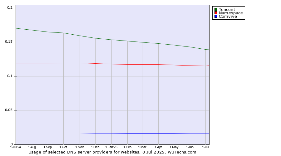 Historical trends in the usage of Tencent vs. Namespace vs. Comvive