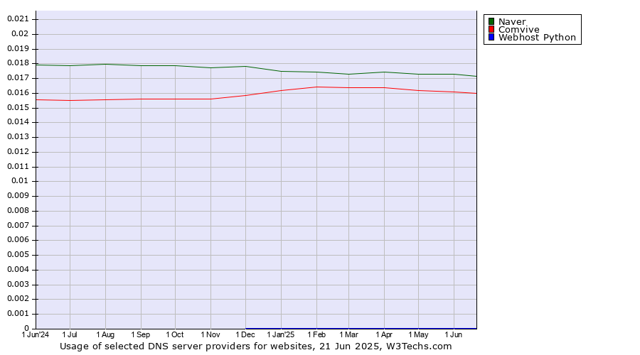 Historical trends in the usage of Naver vs. Comvive vs. Webhost Python
