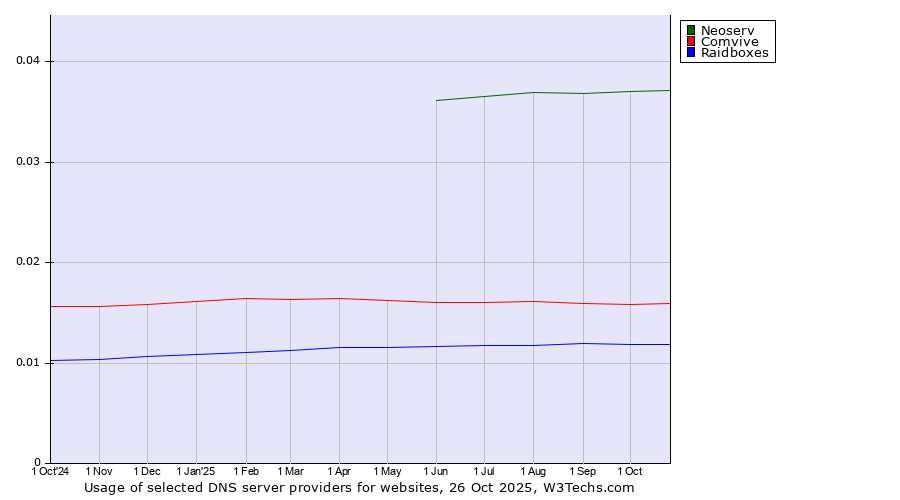 Historical trends in the usage of Neoserv vs. Comvive vs. Raidboxes