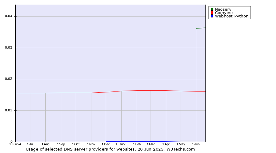 Historical trends in the usage of Neoserv vs. Comvive vs. Webhost Python