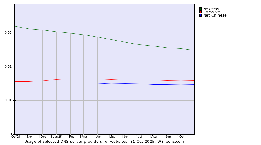 Historical trends in the usage of Nexcess vs. Comvive vs. Net Chinese