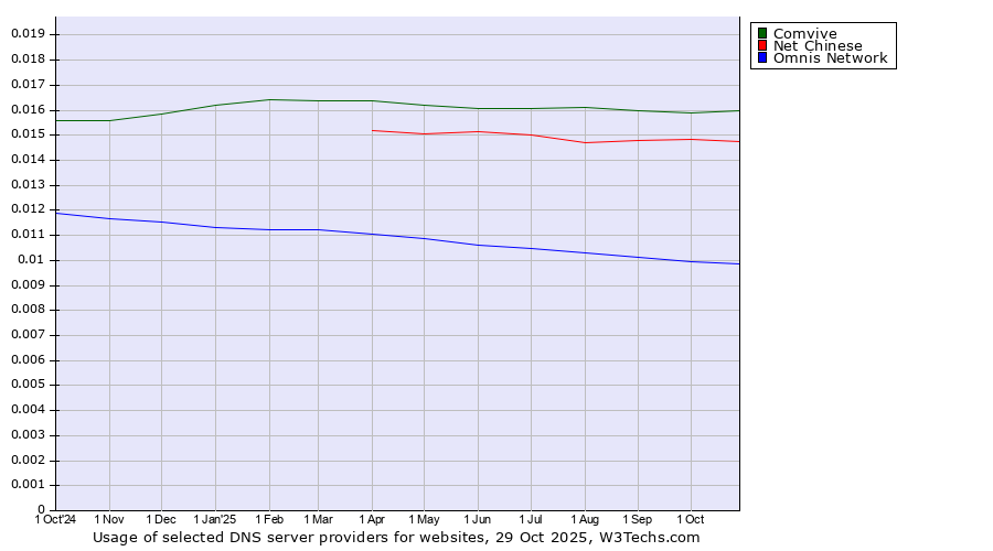 Historical trends in the usage of Comvive vs. Net Chinese vs. Omnis Network