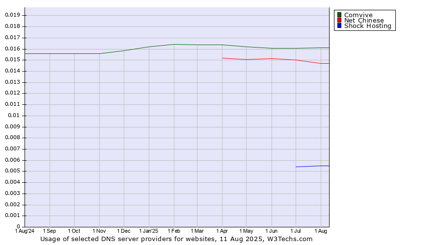 Historical trends in the usage of Comvive vs. Net Chinese vs. Shock Hosting