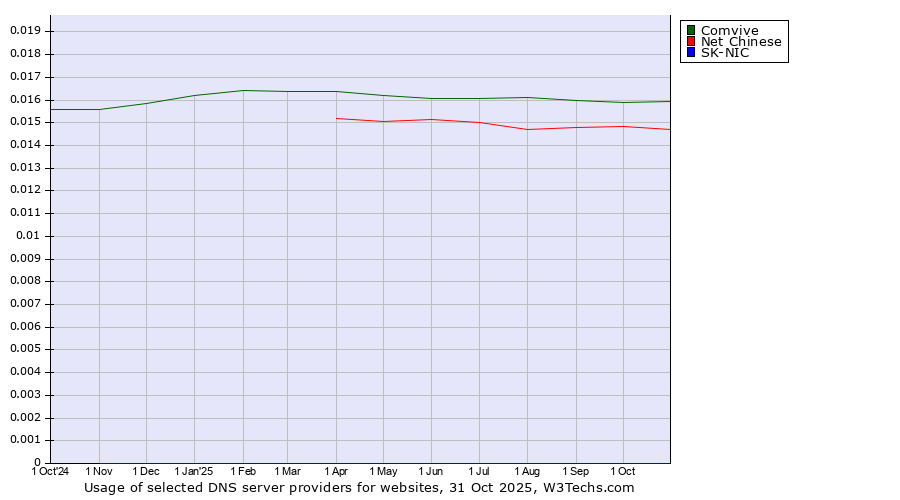 Historical trends in the usage of Comvive vs. Net Chinese vs. SK-NIC