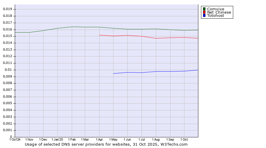 Historical trends in the usage of Comvive vs. Net Chinese vs. Totohost
