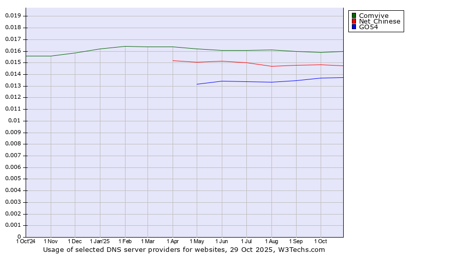 Historical trends in the usage of Comvive vs. Net Chinese vs. GO54
