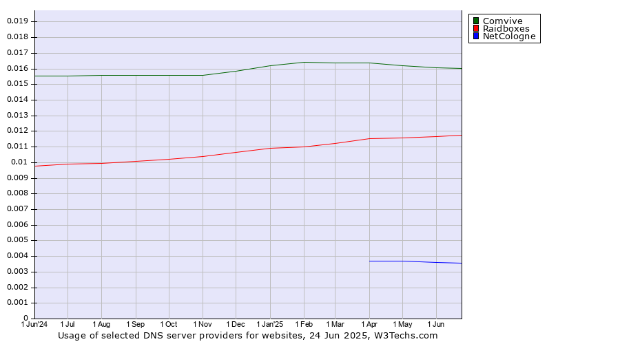 Historical trends in the usage of Comvive vs. Raidboxes vs. NetCologne