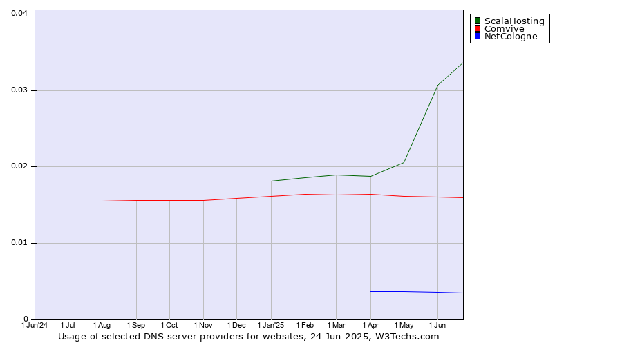 Historical trends in the usage of ScalaHosting vs. Comvive vs. NetCologne