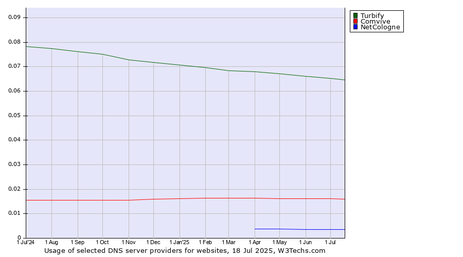 Historical trends in the usage of Turbify vs. Comvive vs. NetCologne