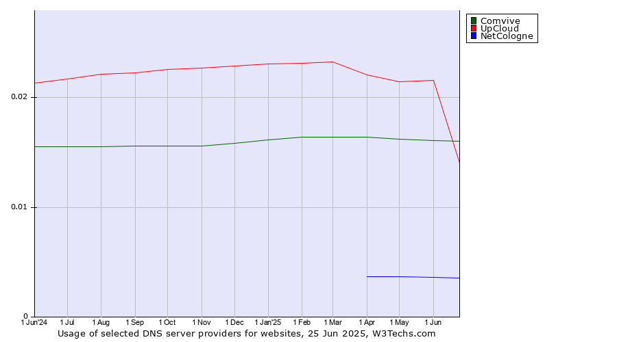 Historical trends in the usage of UpCloud vs. Comvive vs. NetCologne