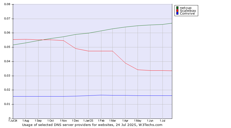 Historical trends in the usage of netcup vs. Scaleway vs. Comvive