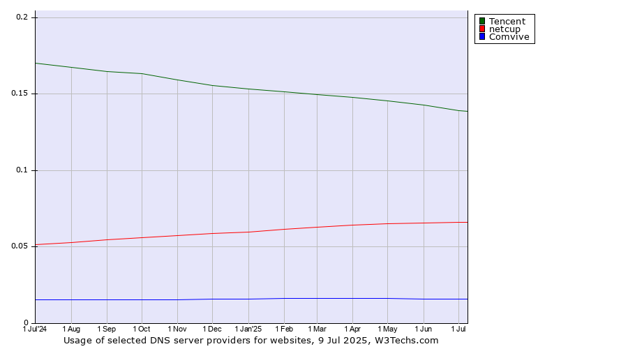 Historical trends in the usage of Tencent vs. netcup vs. Comvive