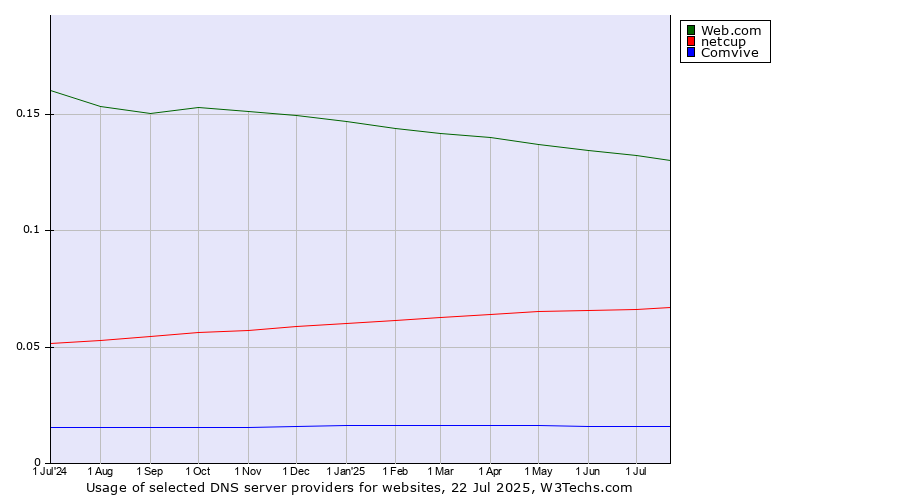Historical trends in the usage of Web.com vs. netcup vs. Comvive
