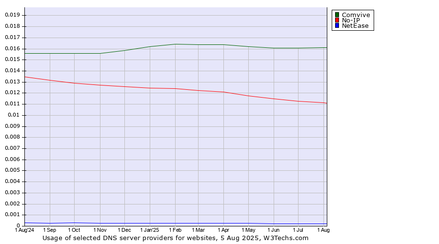 Historical trends in the usage of Comvive vs. No-IP vs. NetEase