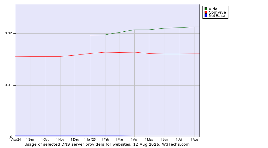 Historical trends in the usage of Ride vs. Comvive vs. NetEase