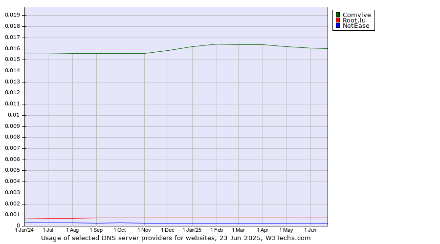 Historical trends in the usage of Comvive vs. Root.lu vs. NetEase