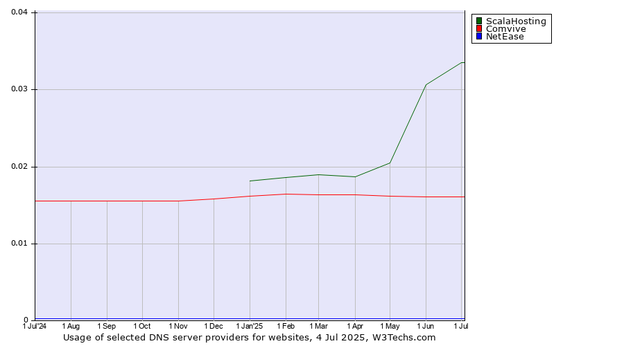 Historical trends in the usage of ScalaHosting vs. Comvive vs. NetEase