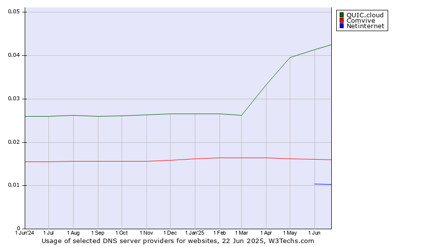 Historical trends in the usage of QUIC.cloud vs. Comvive vs. Netinternet