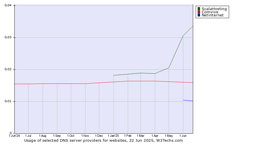 Historical trends in the usage of ScalaHosting vs. Comvive vs. Netinternet