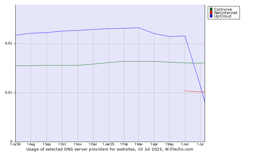 Historical trends in the usage of Comvive vs. Netinternet vs. UpCloud