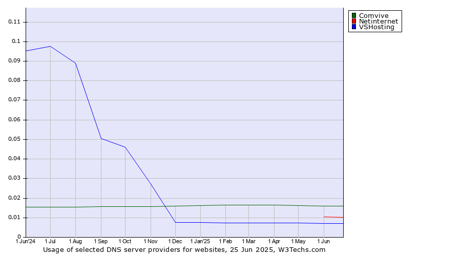 Historical trends in the usage of Comvive vs. Netinternet vs. VSHosting