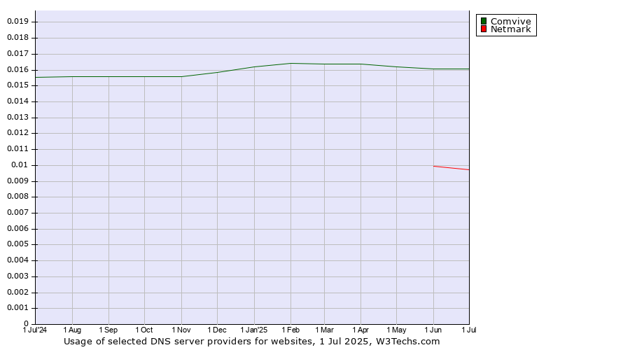 Historical trends in the usage of Comvive vs. Netmark