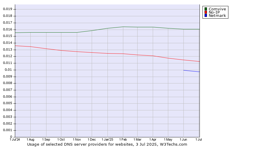 Historical trends in the usage of Comvive vs. No-IP vs. Netmark
