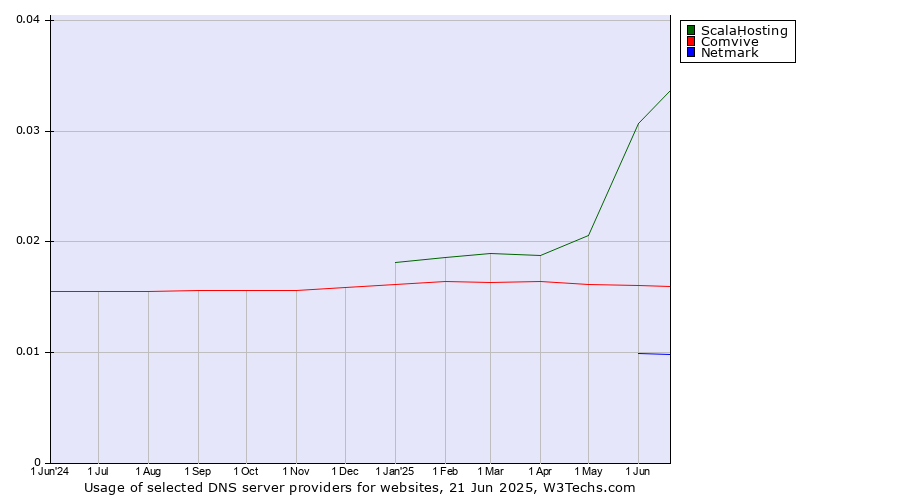 Historical trends in the usage of ScalaHosting vs. Comvive vs. Netmark
