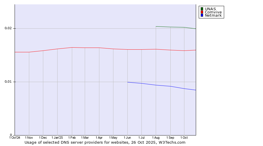 Historical trends in the usage of UNAS vs. Comvive vs. Netmark