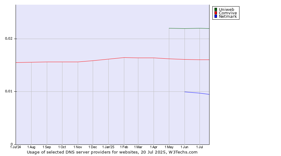 Historical trends in the usage of Uniweb vs. Comvive vs. Netmark