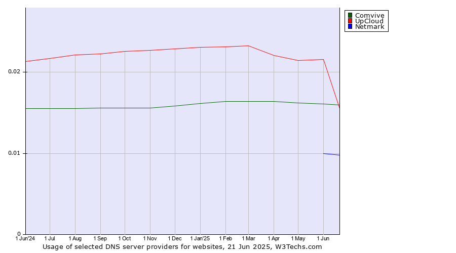 Historical trends in the usage of UpCloud vs. Comvive vs. Netmark