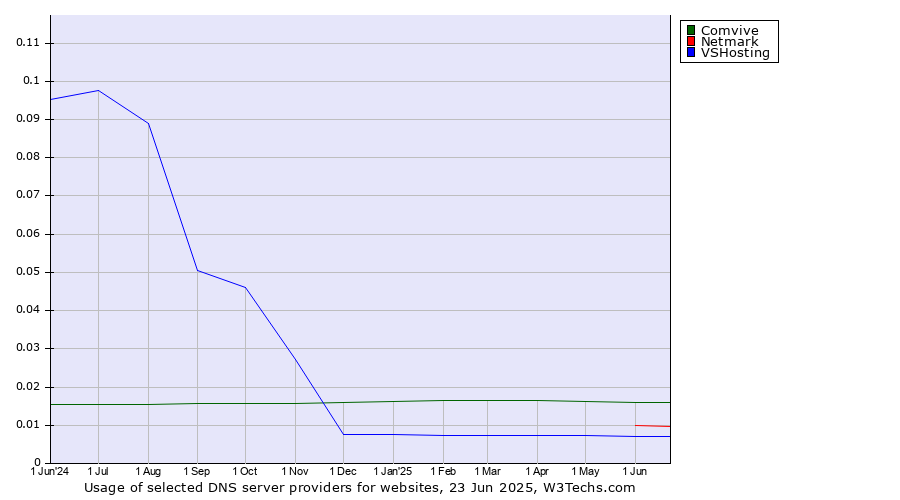 Historical trends in the usage of Comvive vs. Netmark vs. VSHosting