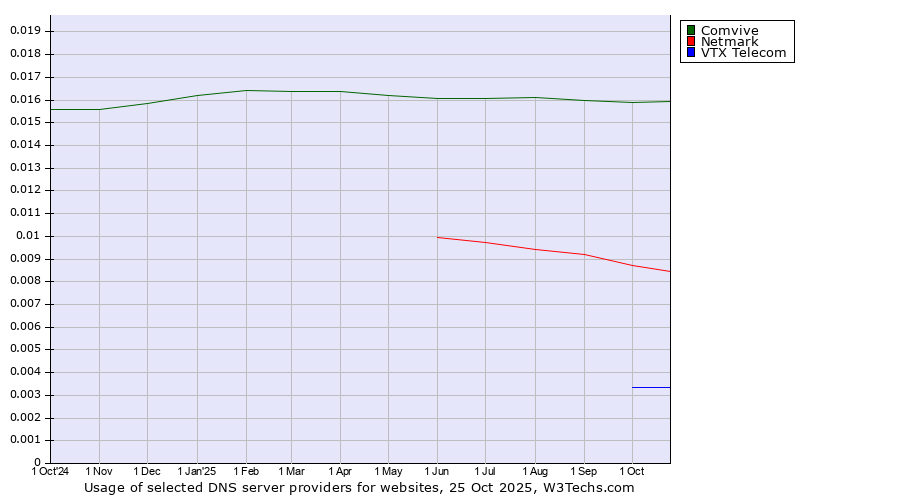 Historical trends in the usage of Comvive vs. Netmark vs. VTX Telecom