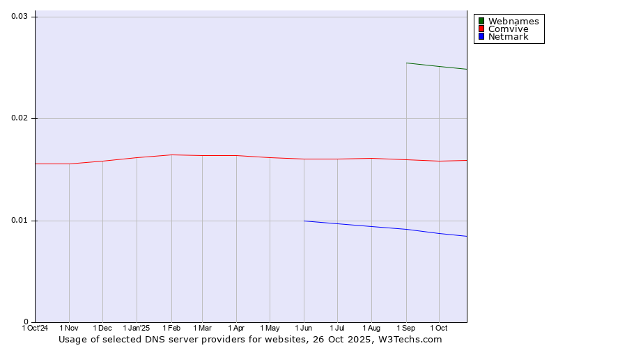 Historical trends in the usage of Webnames vs. Comvive vs. Netmark