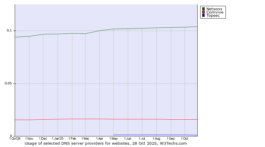 Historical trends in the usage of Netsons vs. Comvive vs. Topsec