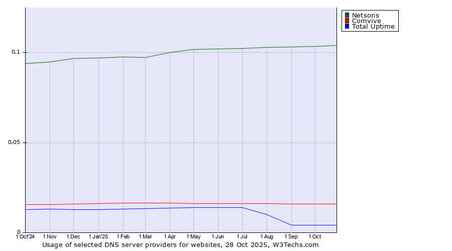Historical trends in the usage of Netsons vs. Comvive vs. Total Uptime