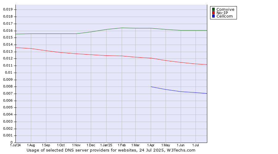 Historical trends in the usage of Comvive vs. No-IP vs. Cellcom