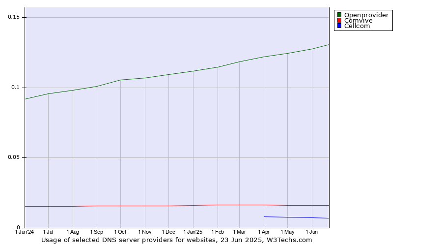 Historical trends in the usage of Openprovider vs. Comvive vs. Cellcom